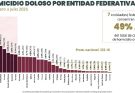 Registra Tamaulipas disminución del 17.1% en el promedio diario de homicidio doloso de enero a julio de 2026