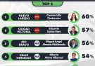Lalo Gattás se mantiene entre los mejores alcaldes de Tamaulipas.